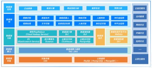 騰訊云首發(fā)全景圖，以云原生數(shù)據(jù)湖賦能多元數(shù)據(jù)分析